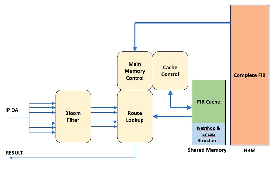 Схема 1: підсистема таблиць FIB
