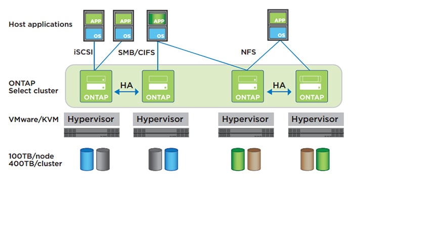 NetApp® ONTAP - FAS - All Flash FAS - FlexPod® - ONTAP® Cloud - ONTAP Select